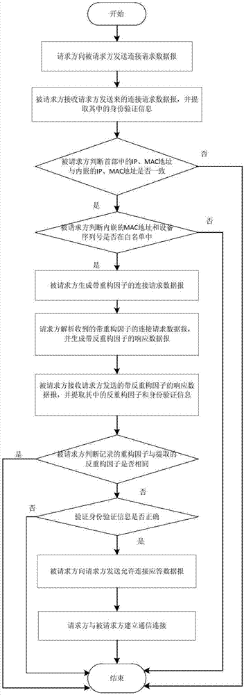 Network layer oriented secure communication link establishment method