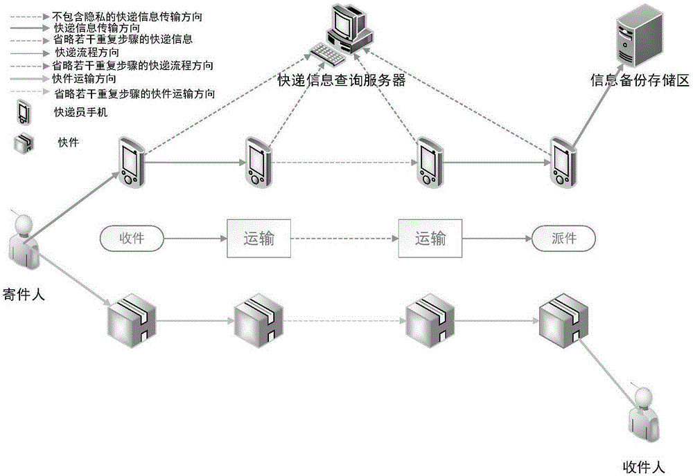 Double-line architecture express delivery information protection method based on mobile terminal