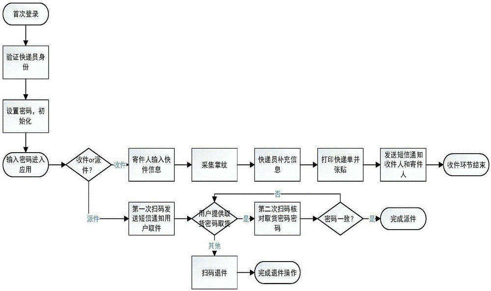 Double-line architecture express delivery information protection method based on mobile terminal