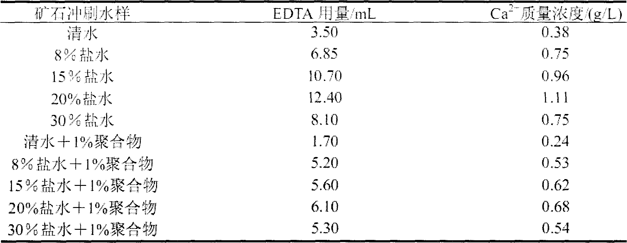 Method for measuring content of calcium ions