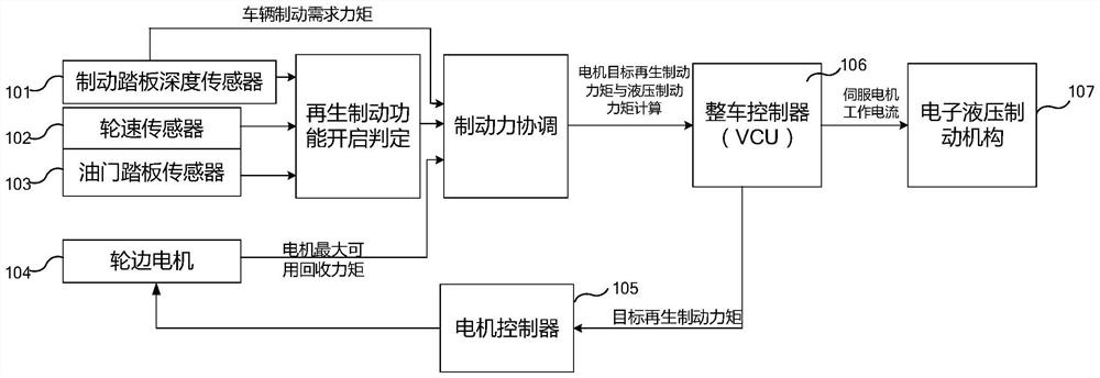 Control Method of Automobile Regenerative Braking Control System Based on Electronic Hydraulic Braking