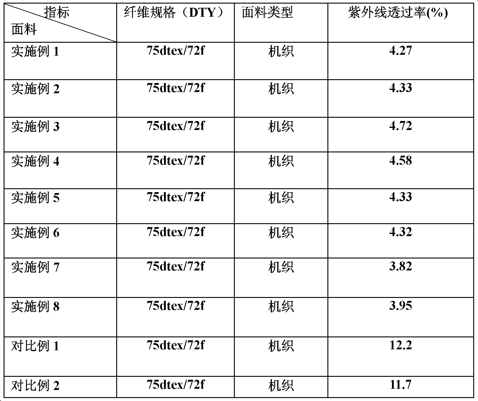 Preparation method for uvioresistant and cationic dyeable polyester chip