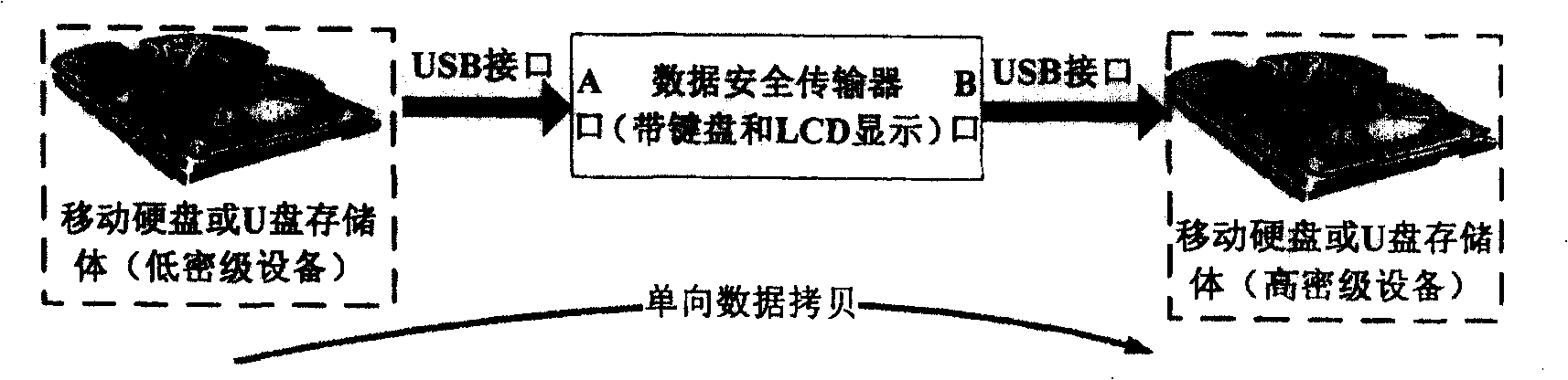 Protection system for data security transmission between computer and disc