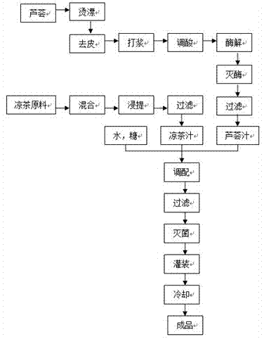 Preparation method of aloe herbal tea compound health beverage and product thereof
