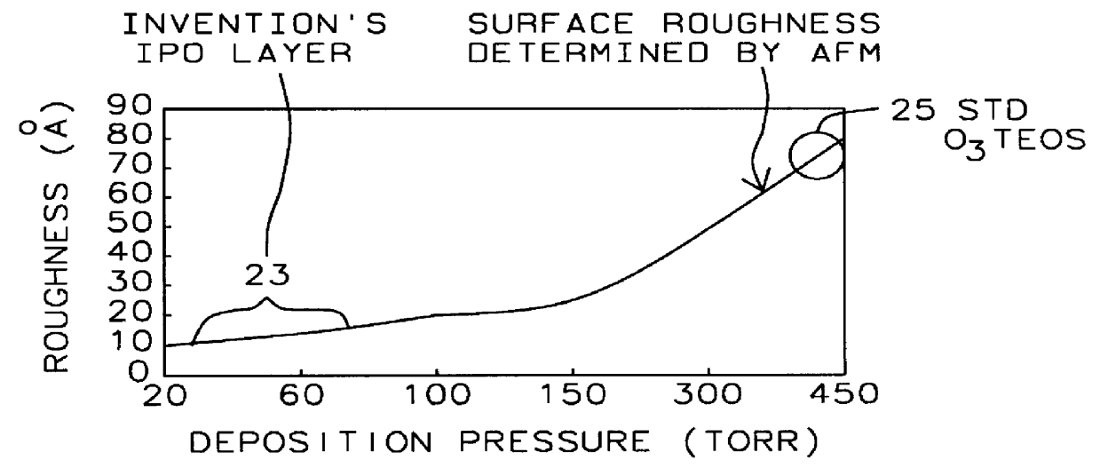 IPO deposited with low pressure O3-TEOS for planarization in multi-poly memory technology