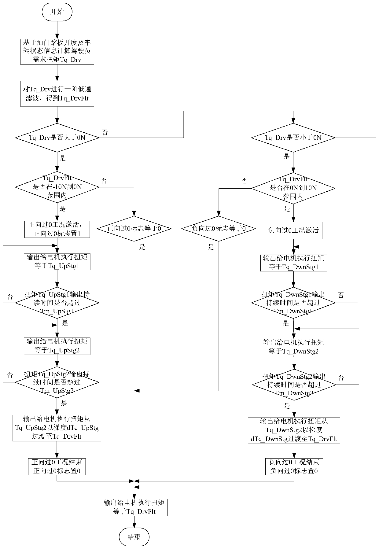 Torque control method in process of driving torque of electric automobile exceeding zero