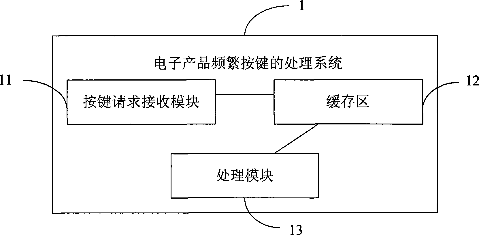 Processing method and system for electronic product frequency key pressing