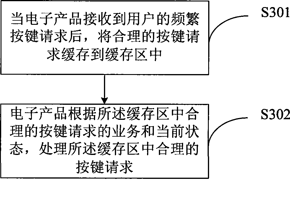Processing method and system for electronic product frequency key pressing