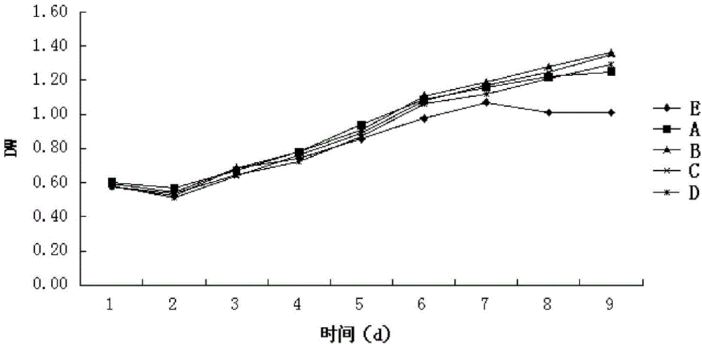 Culturing method of microalgae and culture medium thereof