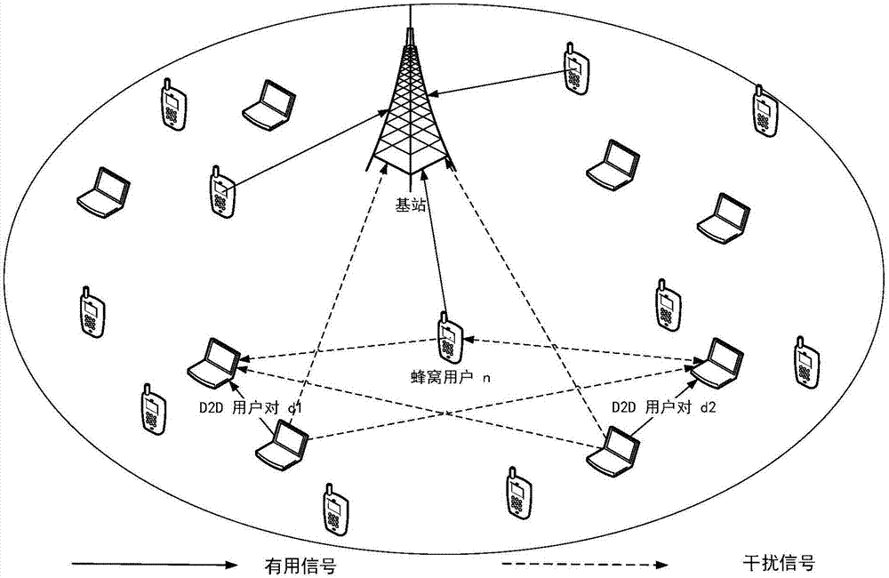Joint wireless resource allocation and power control method based on D2D communication