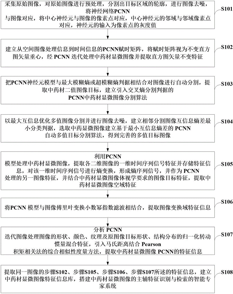 Chinese medicinal material microscopic image feature extraction and recognition retrieval method