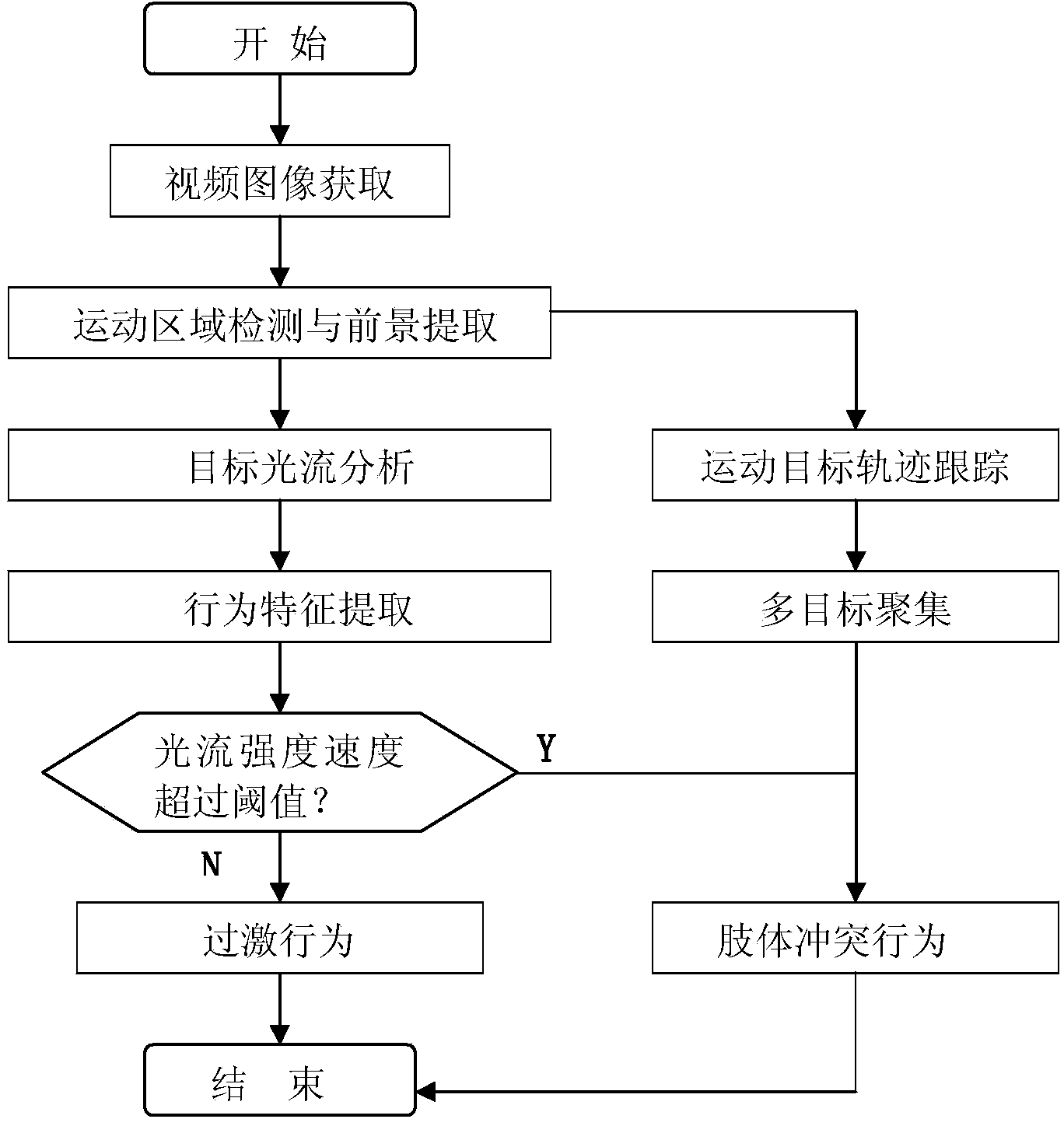 Automatic public place violence incident detection system and method thereof