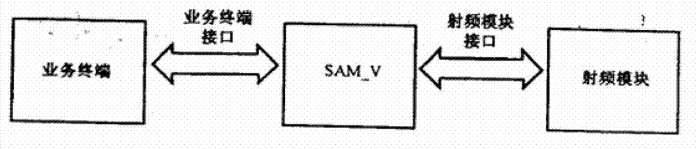 SAM-V side and service side separated identity document reading and testing system and method thereof