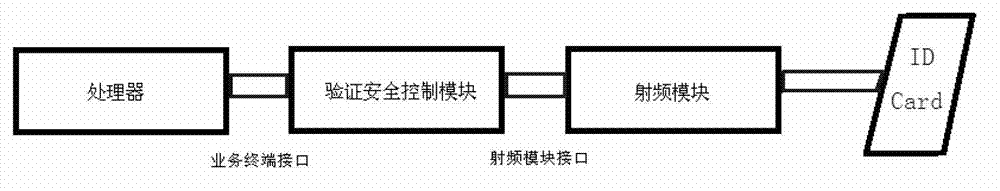 SAM-V side and service side separated identity document reading and testing system and method thereof