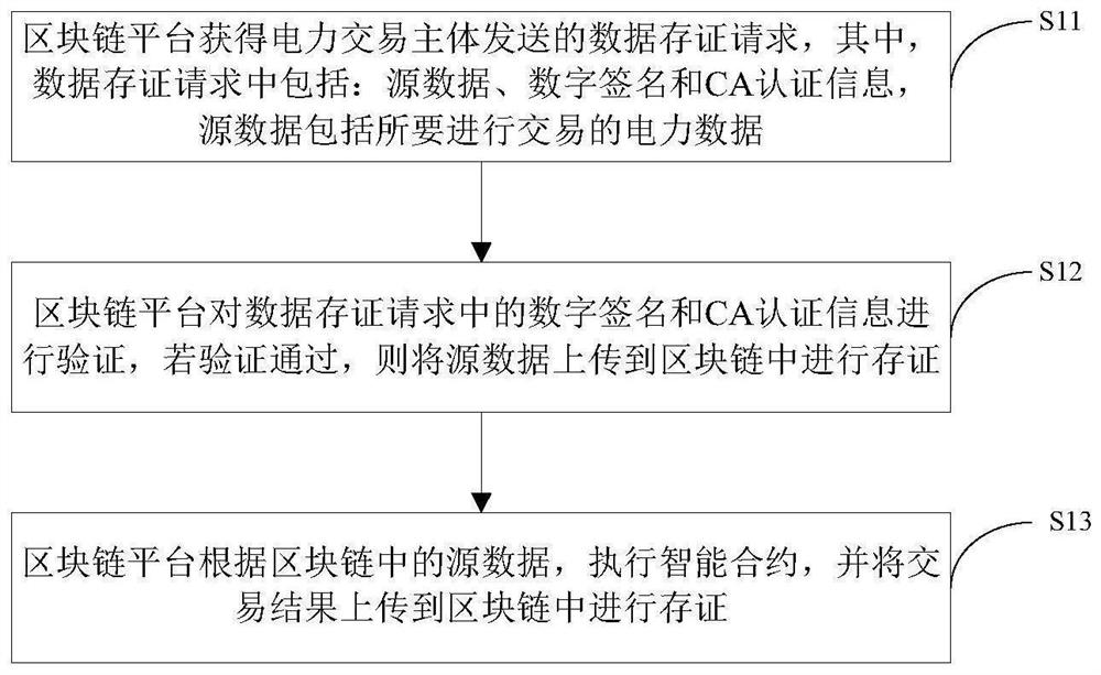 Block chain-based electricity transaction method, device and system