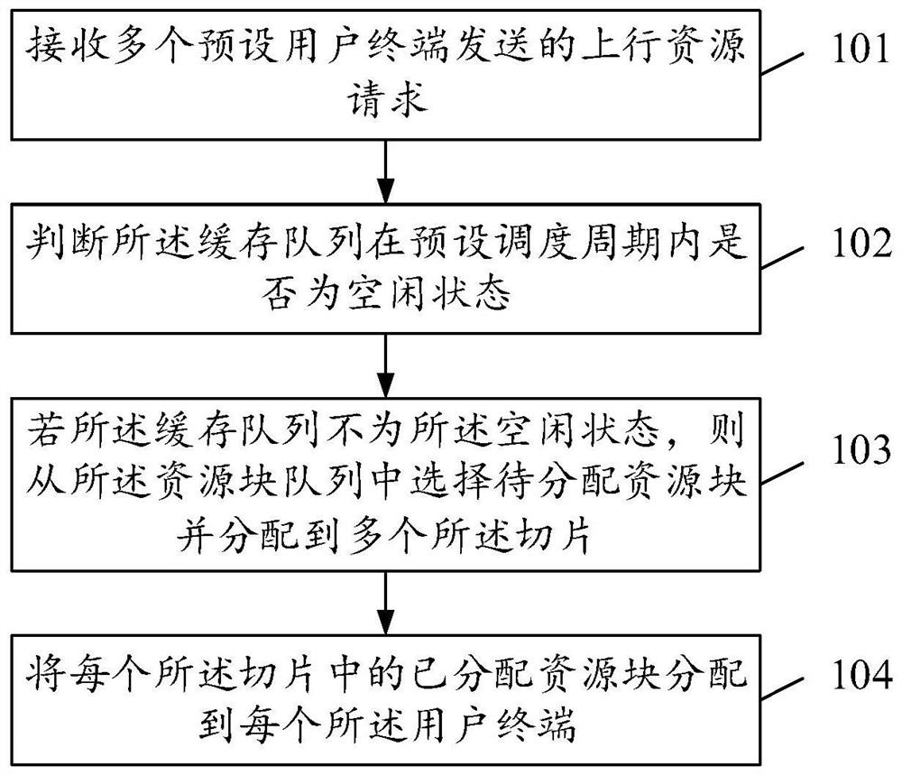 Uplink resource scheduling method and device