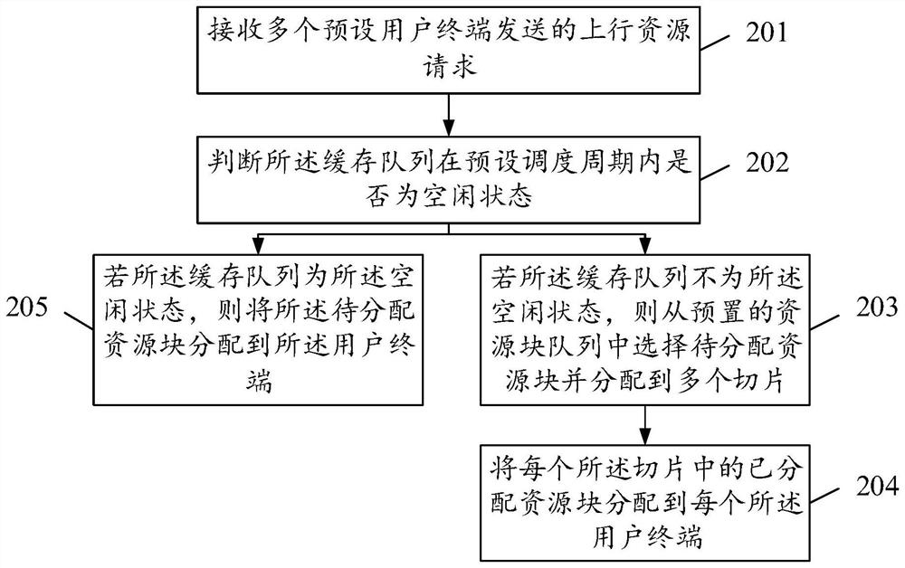 Uplink resource scheduling method and device