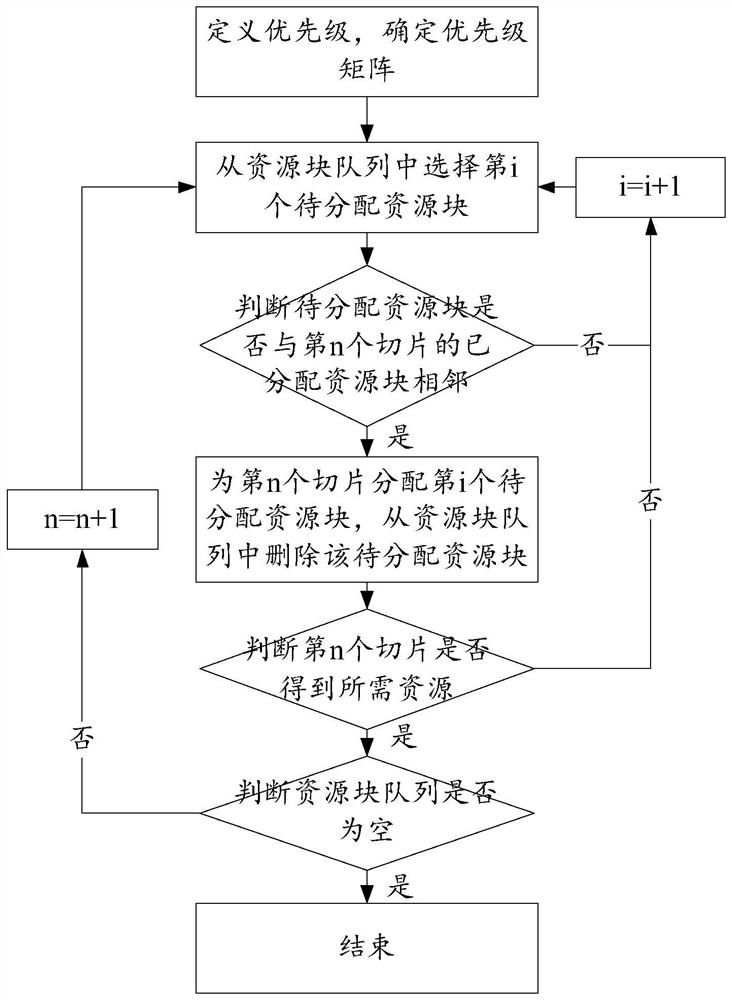 Uplink resource scheduling method and device