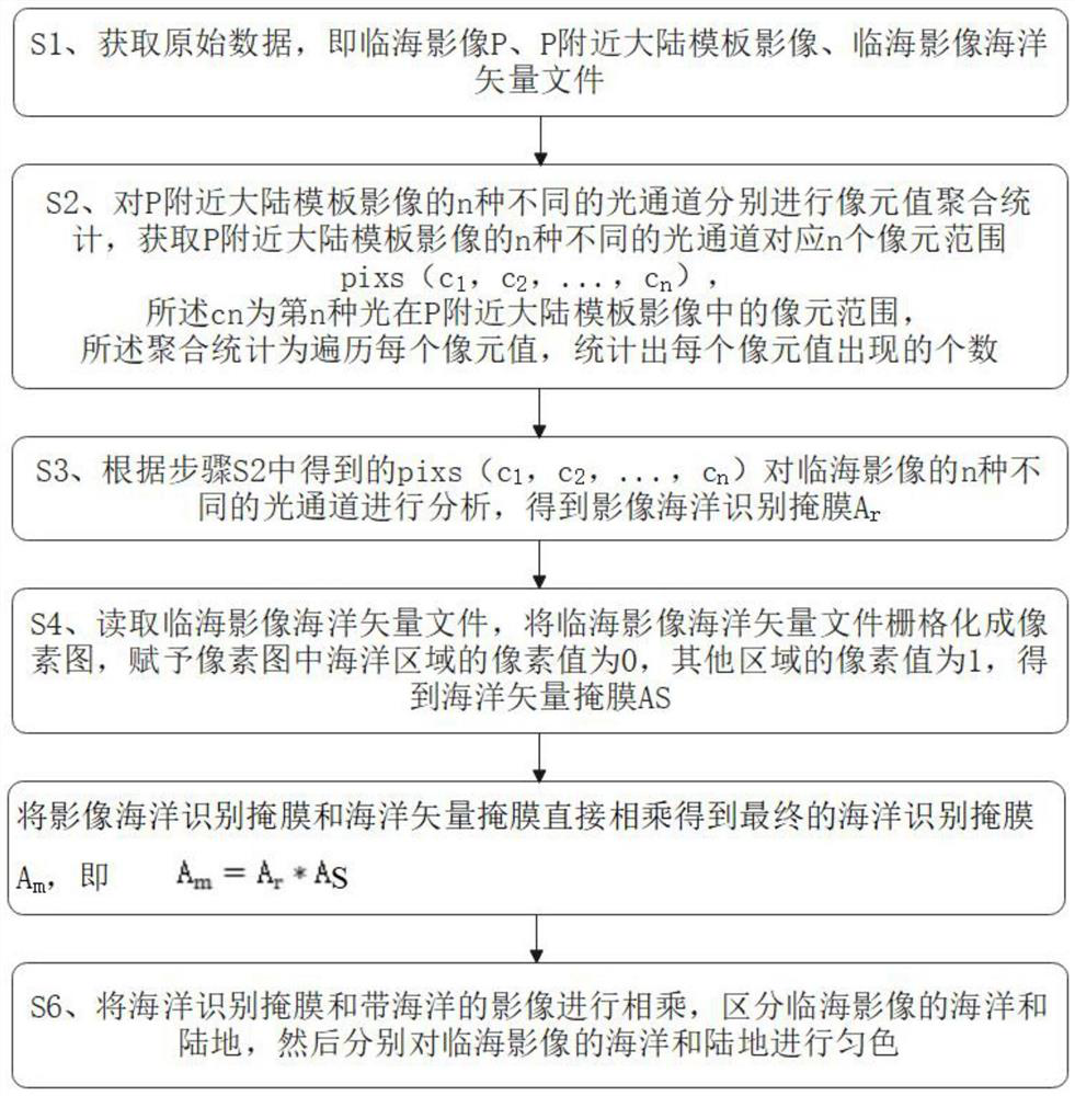 Color equalization method of coastal area based on ocean vector file and image channel threshold