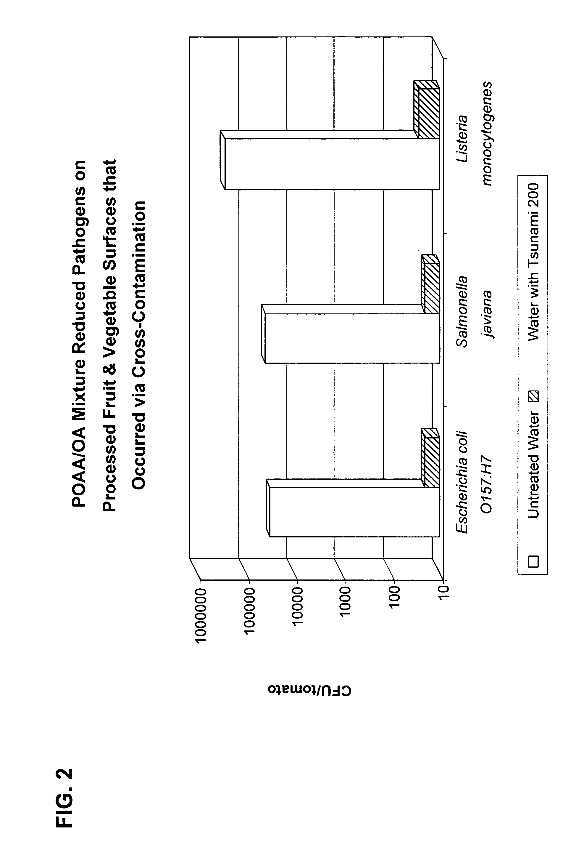 Method and composition for inhibition of microbial growth in aqueous food transport and process streams