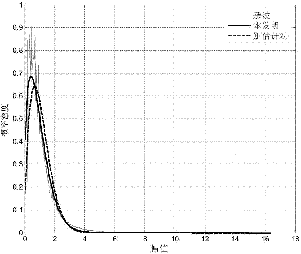 Multi-quantile estimation method of sea clutter Weibull amplitude distribution parameters