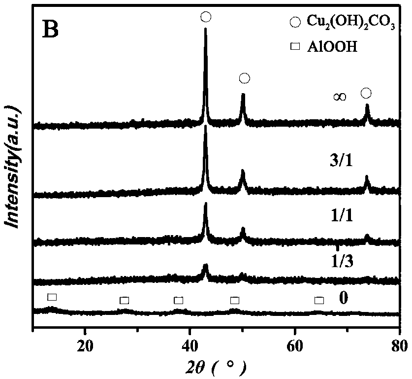 Method for catalyzing levulinic acid or levulinic acid ester to gamma-valerolactone by in-situ reduction of basic copper carbonate/hydroxyl aluminium oxide