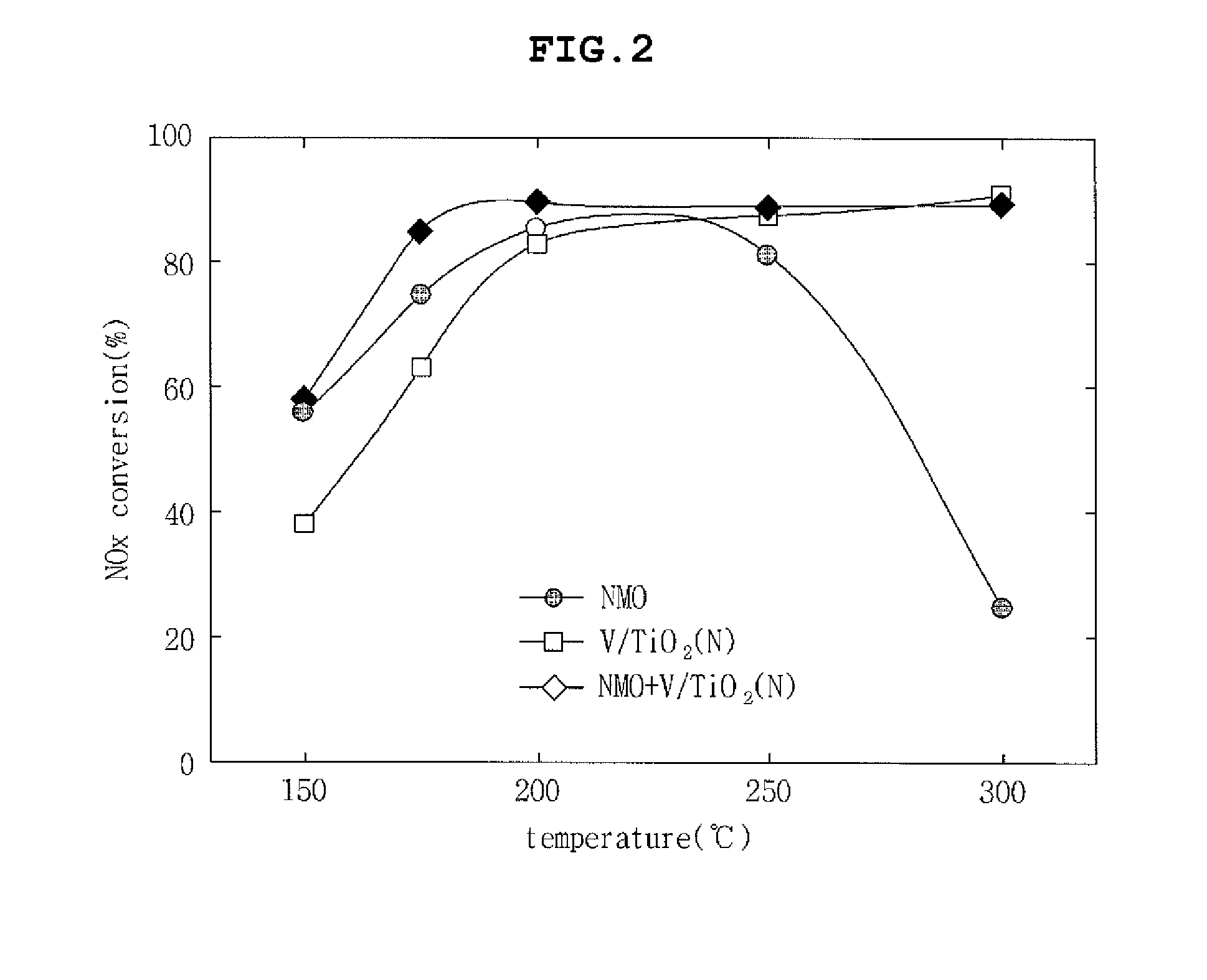 Vanadium/titania catalyst comprising natural manganese ore for removing nitrogen oxides and dioxin in wide operating temperature range and method of using the same