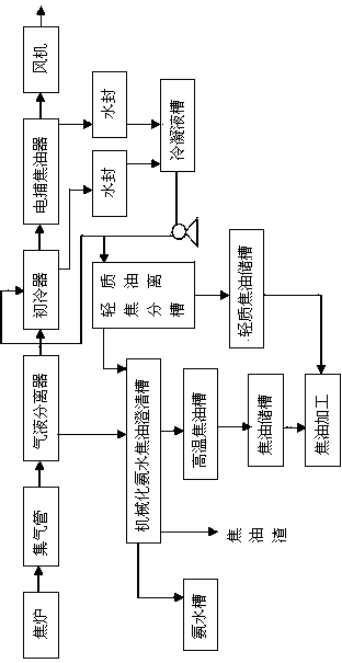 Equipment and process for producing light tar by controlling QI (Quality Index) value of tar