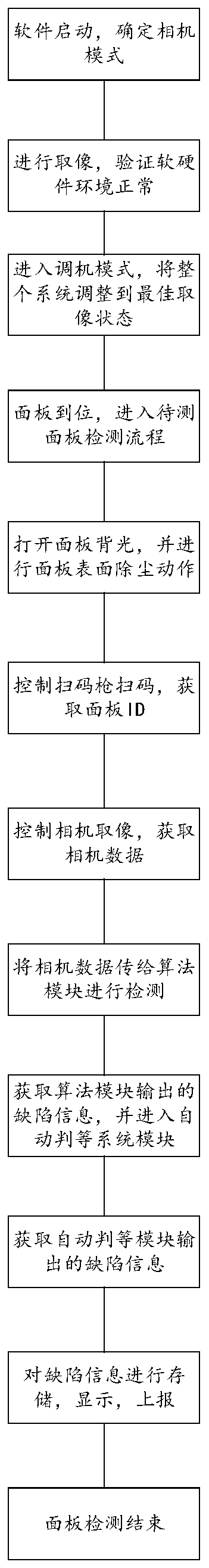 Method and system for automatically detecting backlight of panel