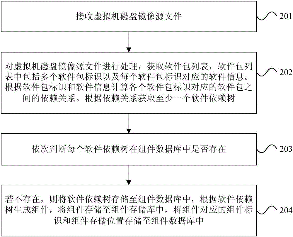 Quick modularized assembling method, device and system of virtual machine disk mirror image