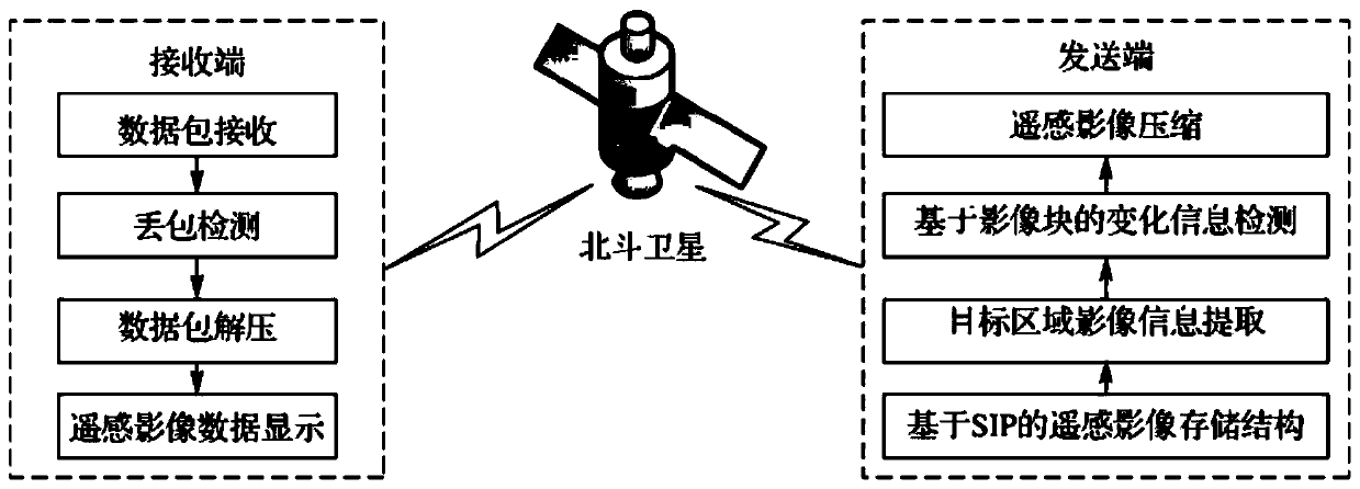 Short message image stepping transmission method based on Beidou one-key alarm