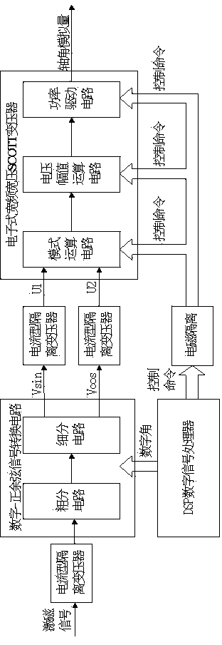 Digital-shaft angle signal converting method