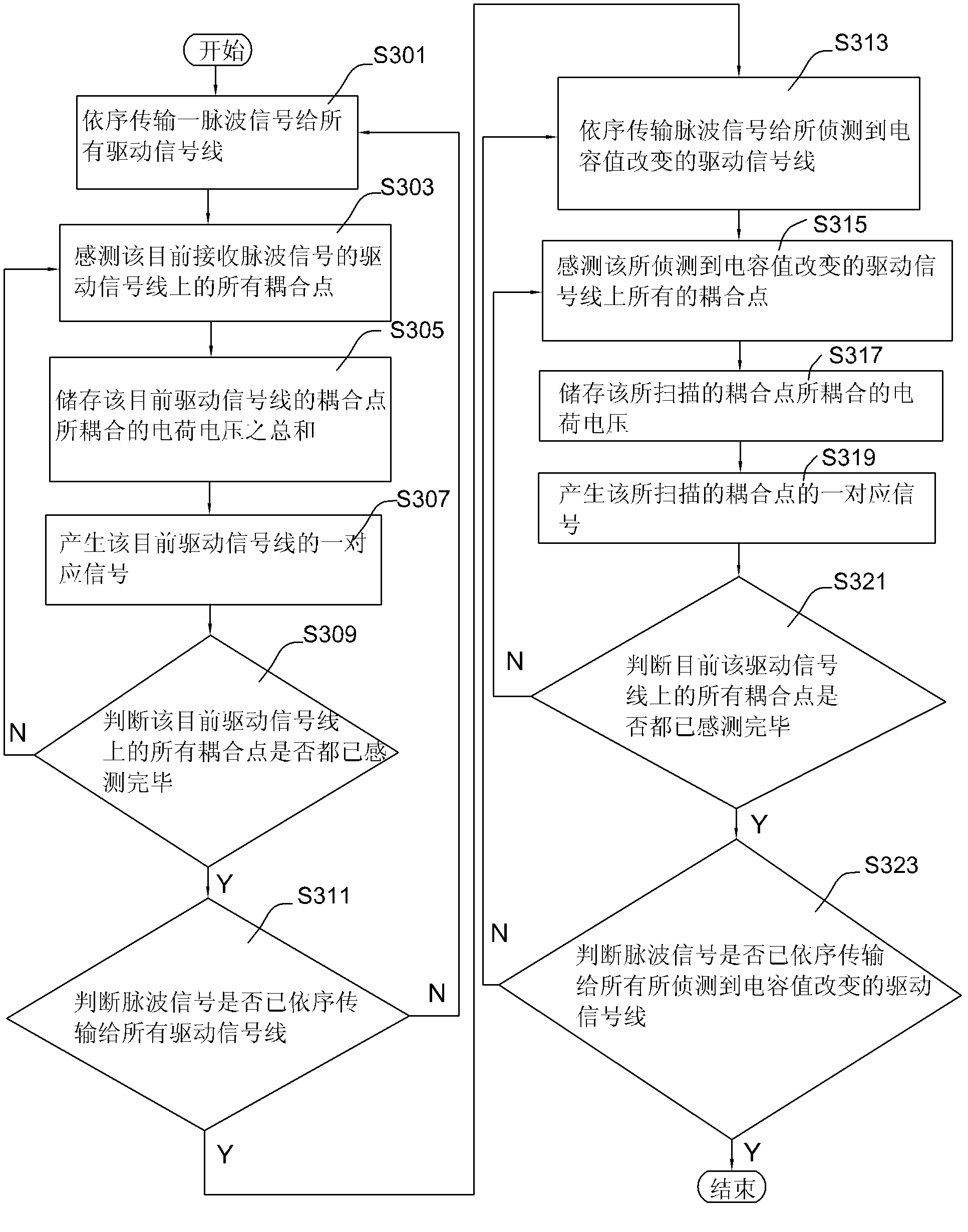 Touch sensing device and scanning method thereof