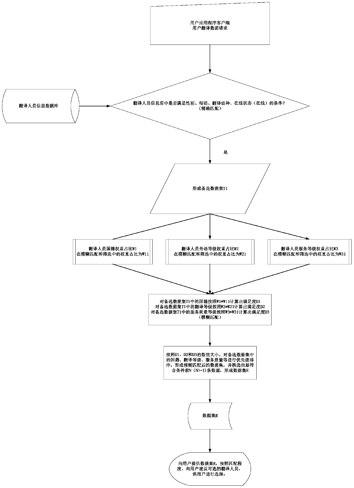 A real-time manual translation system and method for multimedia network