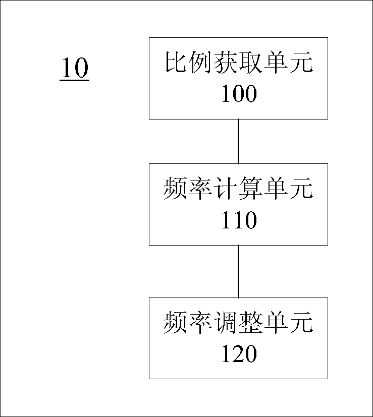 Device and method for dynamically adjusting frequency of central processing unit