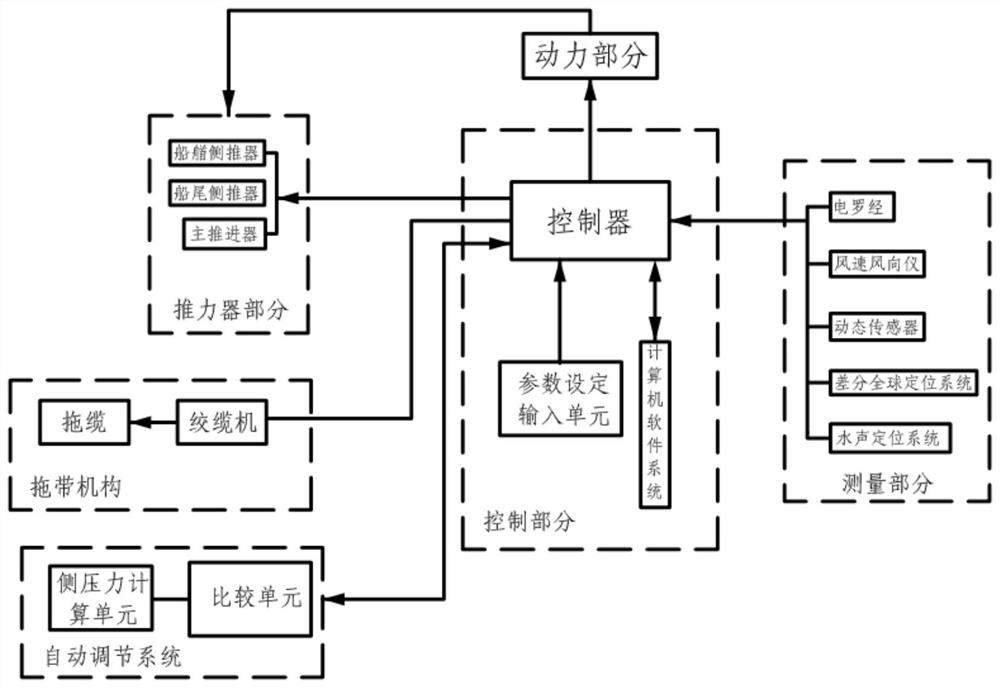 A scientific investigation ship capable of low-speed and constant-speed towing operations