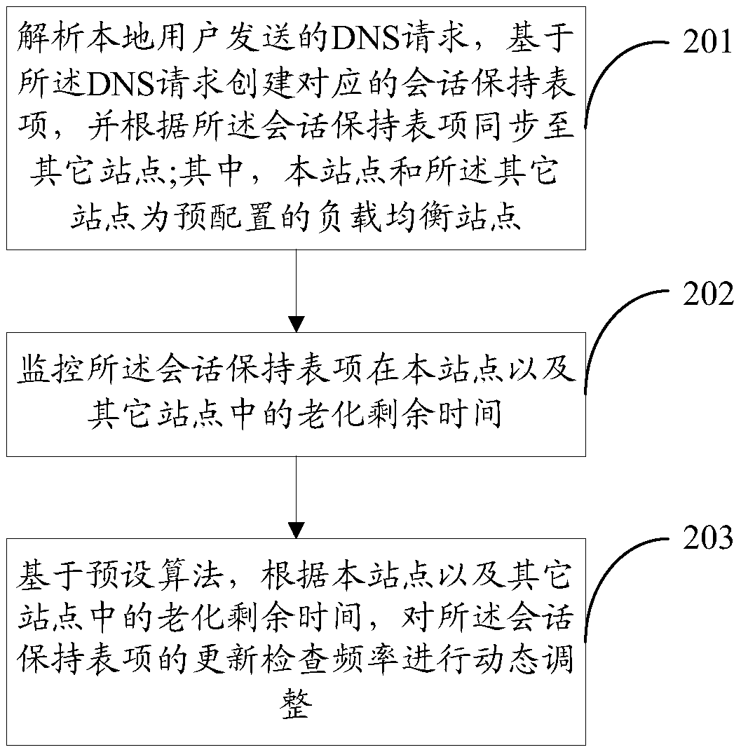 Method and device for global load balancing data synchronization time management