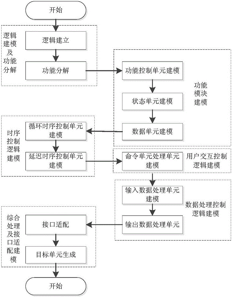 Equipment modeling language based embedded type emulated serial port and modeling method thereof