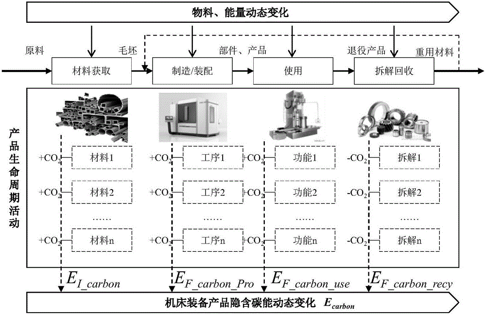 Embodied carbon energy-based machine tool equipment product carbon emission quantification method