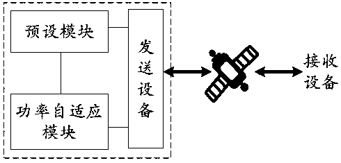 Transmitting channel power self-adaption method, self-adaption device and transmitting device