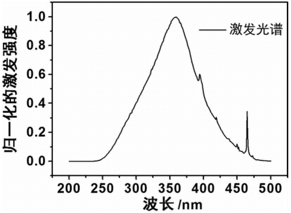 Ionic rare-earth complex luminescent material and preparation method and application therefor