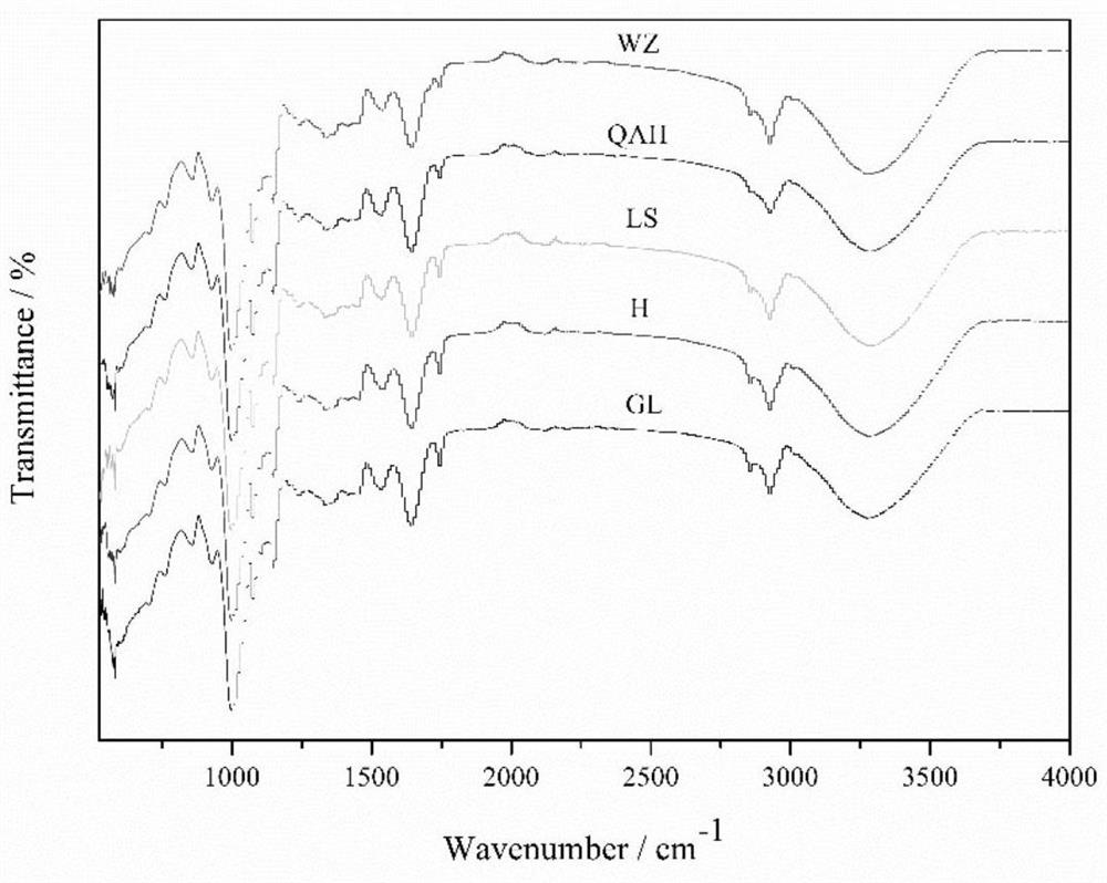 Millet origin traceability method based on mid-infrared spectrum technology and feature extraction