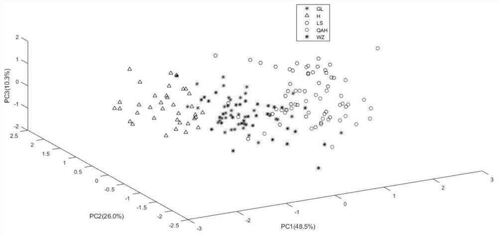 Millet origin traceability method based on mid-infrared spectrum technology and feature extraction