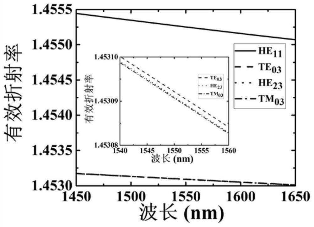 Optical fiber tunable broadband mode converter and preparation method thereof