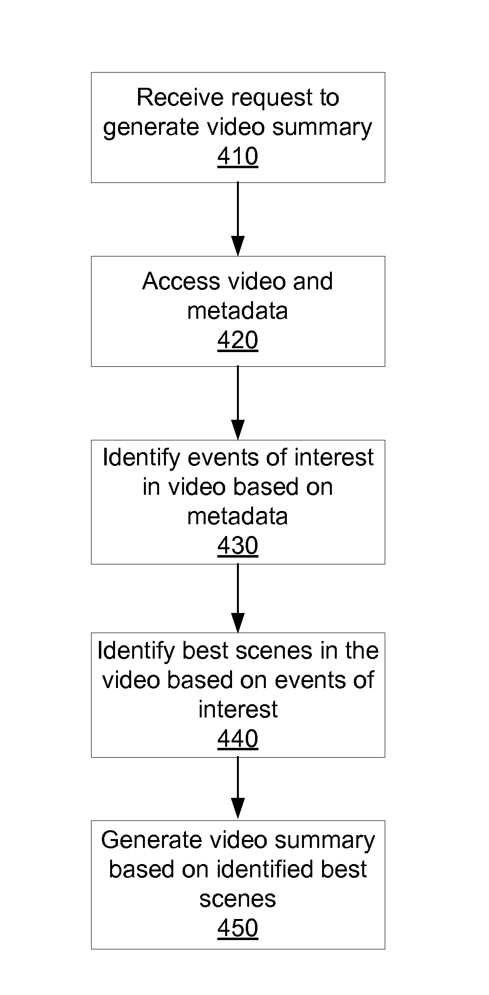 Scene and activity identification in video summary generation