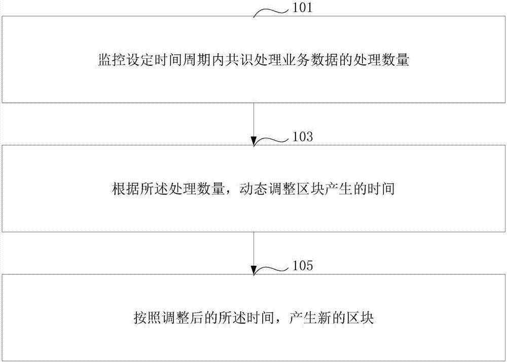 Data processing method and equipment based on blockchain