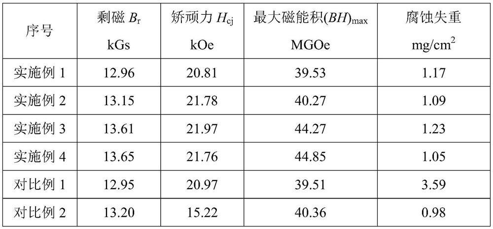 Preparation method of sintered neodymium-iron-boron magnet with high corrosion resistance and high coercivity