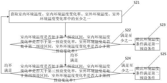 Air conditioner, its control method, device and air conditioner system