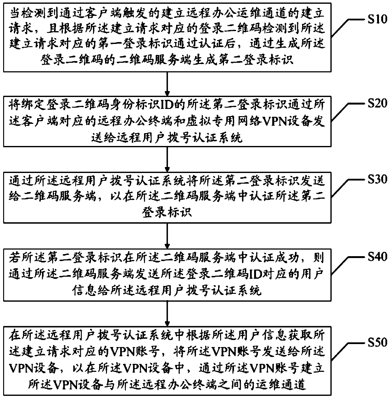 Method, device and system for establishing remote office operation and maintenance channel and storage medium