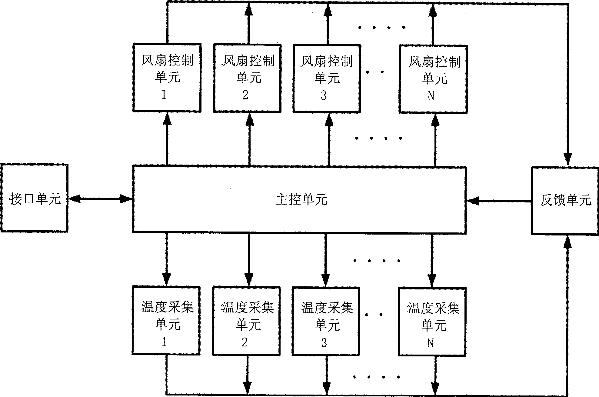 Apparatus and method for rotation speed of temperature control fan